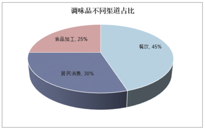 2020-2025年中國(guó)調(diào)味品行業(yè)市場(chǎng)深度分析與軟件開(kāi)發(fā)趨勢(shì)報(bào)告