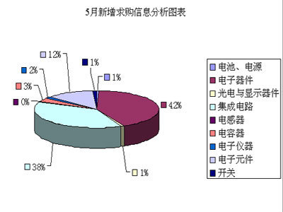 2007年5月慧聰網(wǎng)元器件市場分析 行業(yè)動態(tài)與投資展望