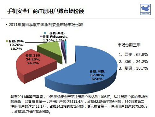 賽諾2011Q4調(diào)研 網(wǎng)秦市場份額獨(dú)占鰲頭，領(lǐng)跑移動安全市場